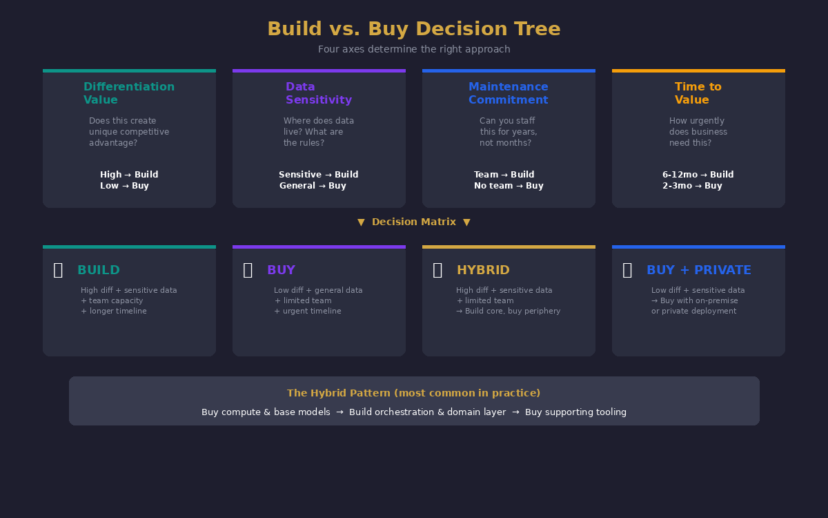 Build vs. Buy Decision Tree — four axes determine the right approach