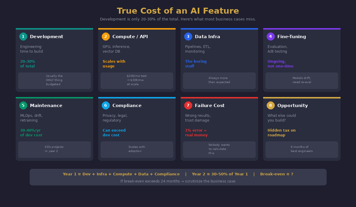 True Cost of an AI Feature — eight categories most business cases miss