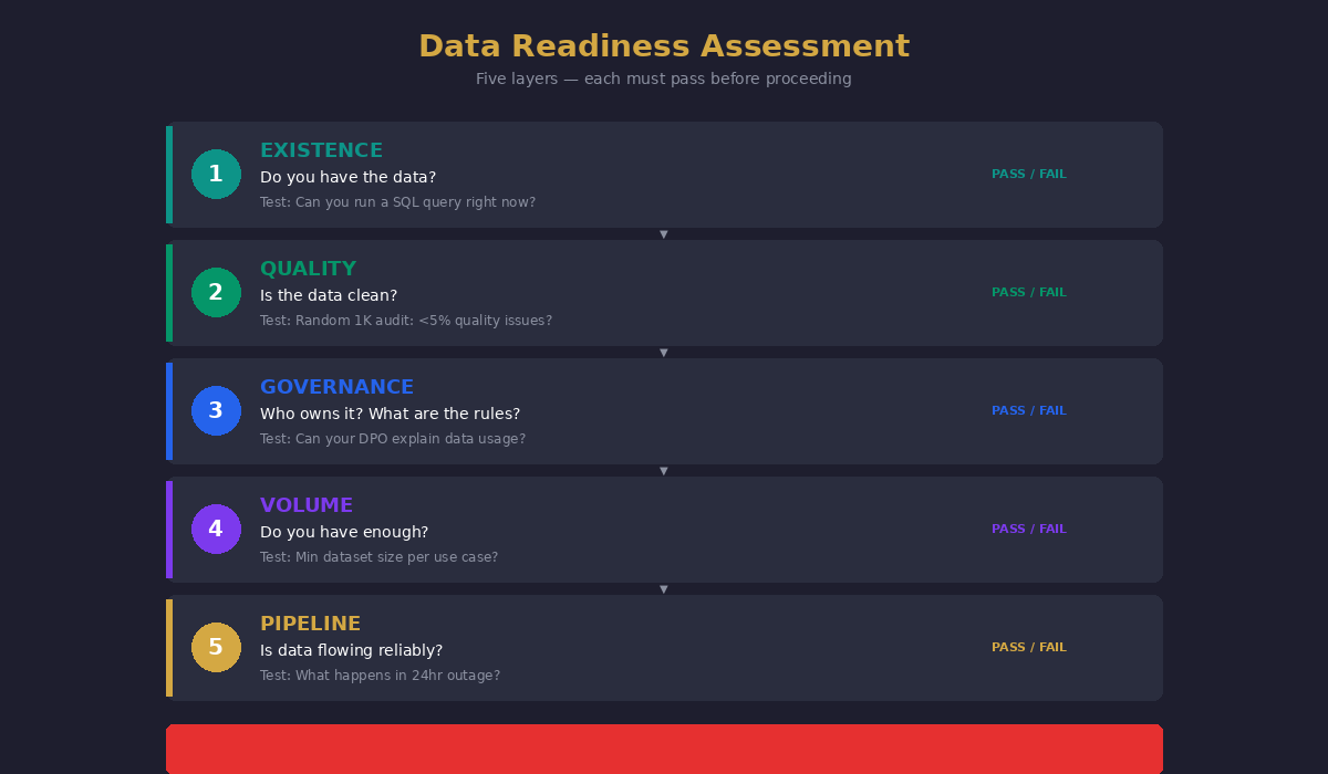 Data Readiness Assessment — five layers, each must pass before proceeding