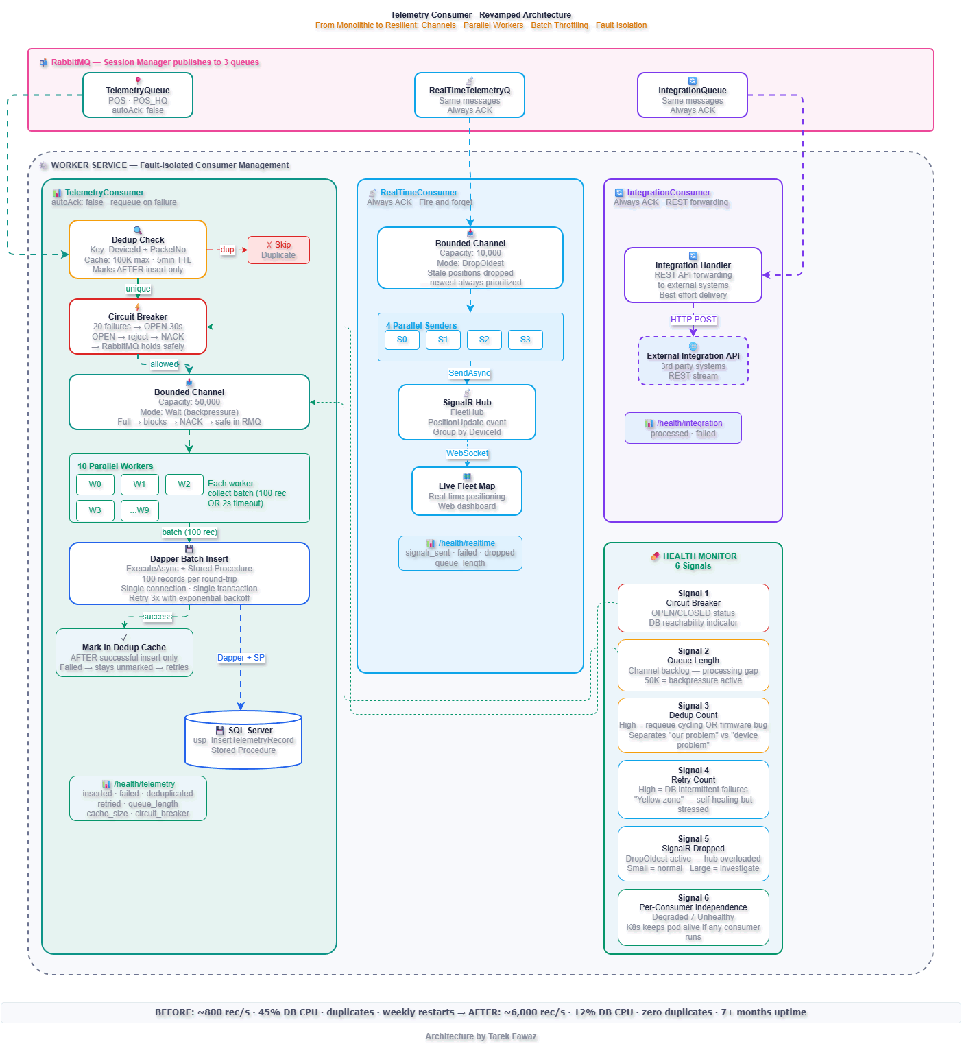 After — Three independent consumers with bounded channels, parallel workers, batch throttling, and fault isolation