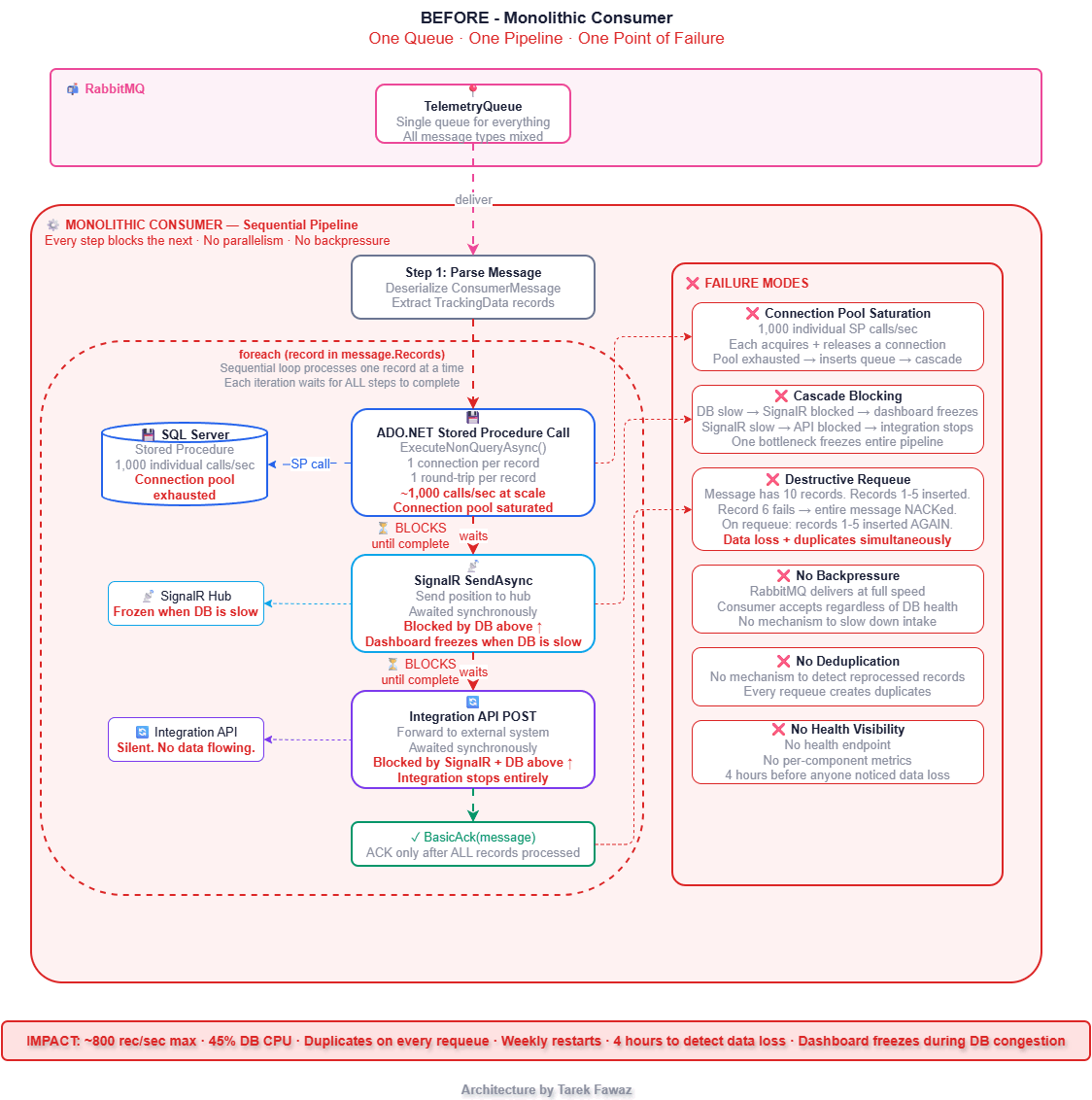 Before — Monolithic consumer with one queue, one sequential pipeline, and one point of failure