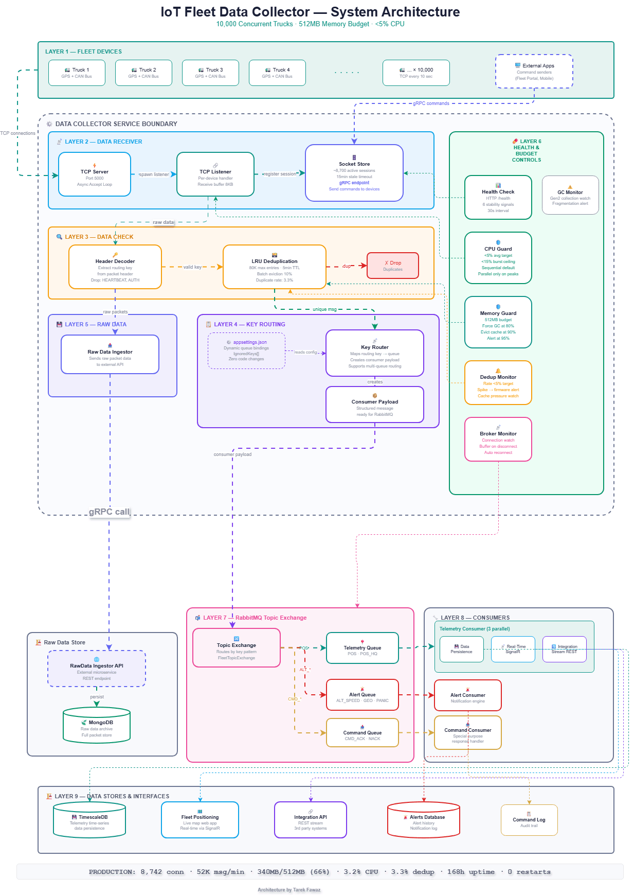 IoT Fleet Data Collector — 9 Layer System Architecture